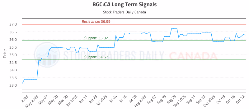 Stock Chart for BGC:CA