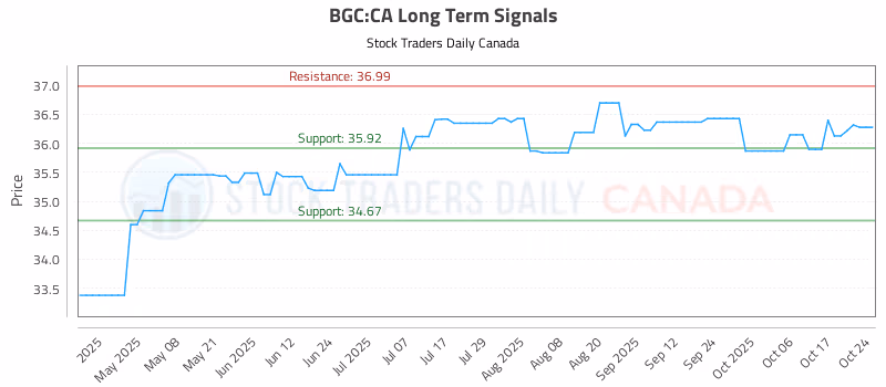 Stock Chart for BGC:CA