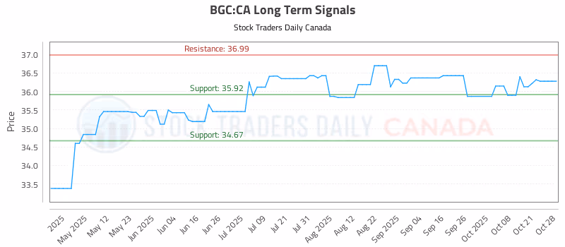 Stock Chart for BGC:CA