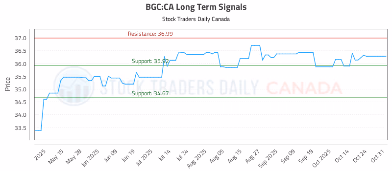 Stock Chart for BGC:CA