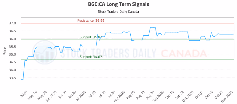 Stock Chart for BGC:CA