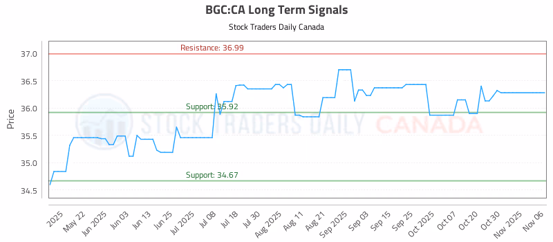 Stock Chart for BGC:CA