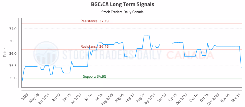 Stock Chart for BGC:CA