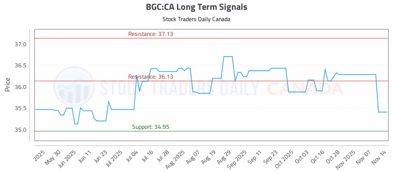 Stock Chart for BGC:CA