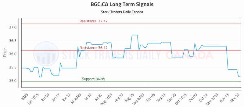 Stock Chart for BGC:CA