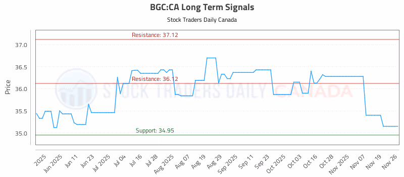 Stock Chart for BGC:CA