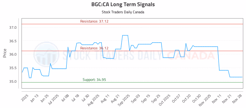 Stock Chart for BGC:CA