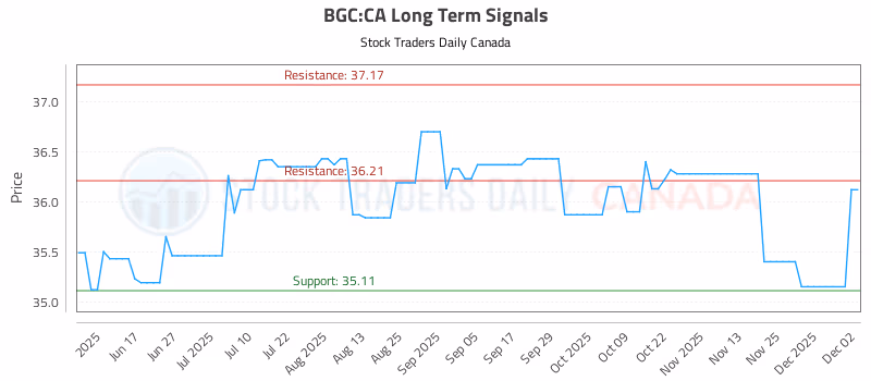 Stock Chart for BGC:CA
