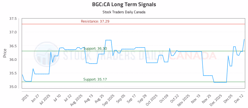 Stock Chart for BGC:CA