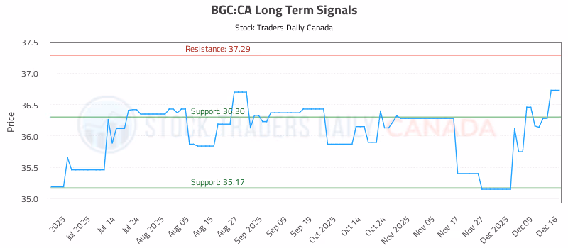 Stock Chart for BGC:CA