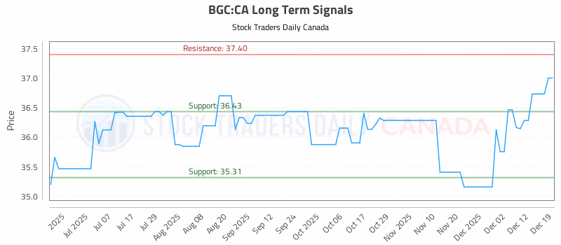 Stock Chart for BGC:CA