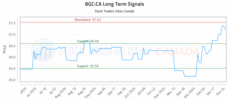 Stock Chart for BGC:CA