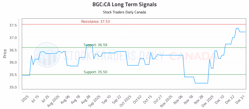 Stock Chart for BGC:CA