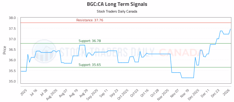 Stock Chart for BGC:CA