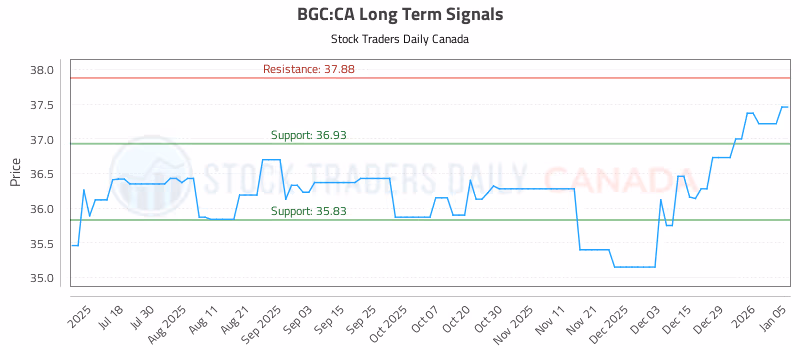 Stock Chart for BGC:CA