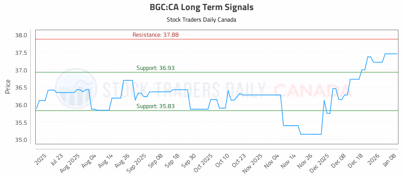 Stock Chart for BGC:CA