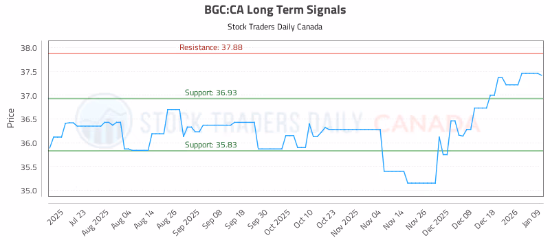 Stock Chart for BGC:CA