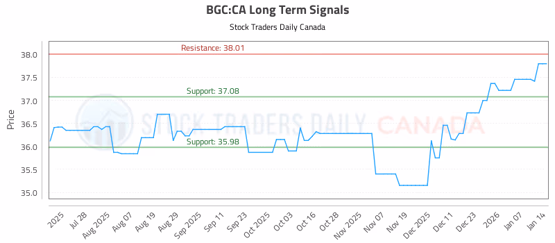 Stock Chart for BGC:CA