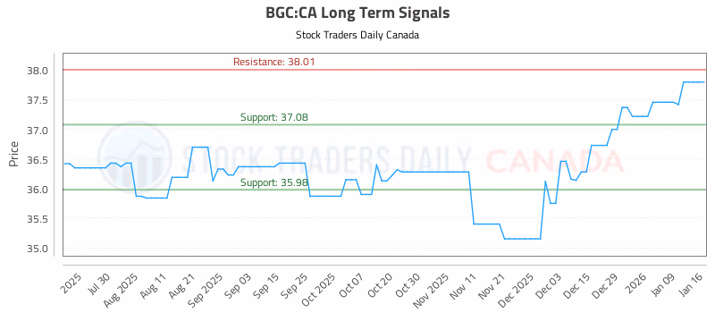 Stock Chart for BGC:CA