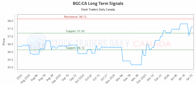 Stock Chart for BGC:CA