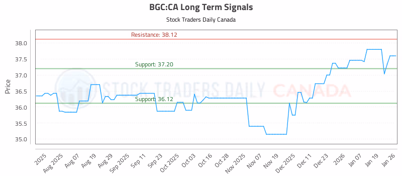 Stock Chart for BGC:CA