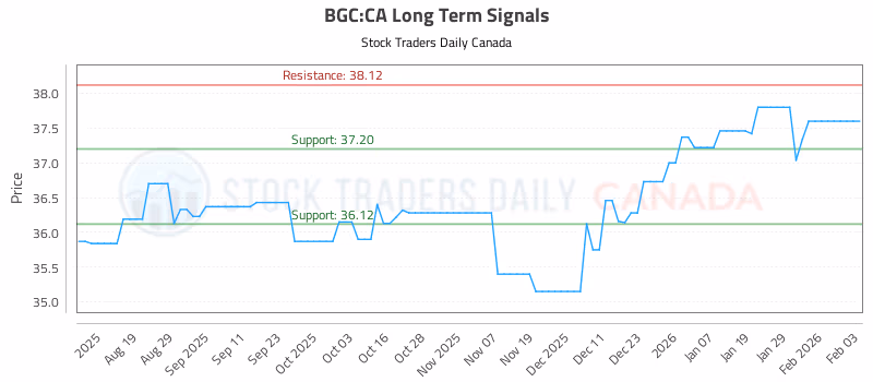 Stock Chart for BGC:CA