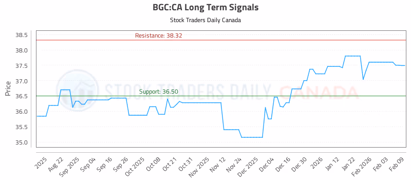 Stock Chart for BGC:CA