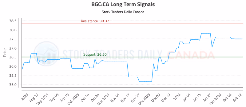 Stock Chart for BGC:CA