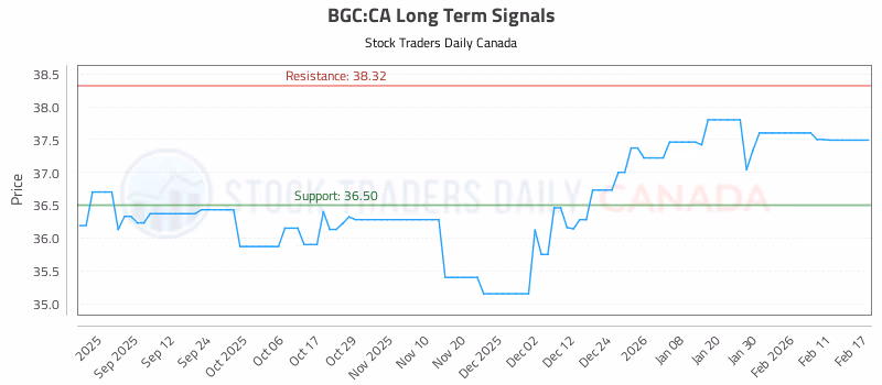 Stock Chart for BGC:CA