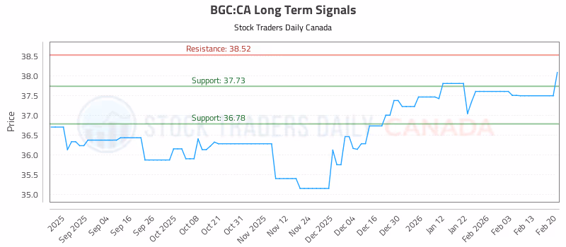 Stock Chart for BGC:CA