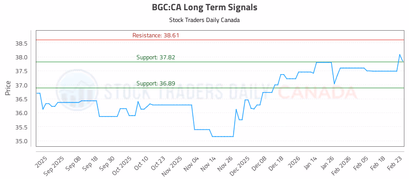 Stock Chart for BGC:CA