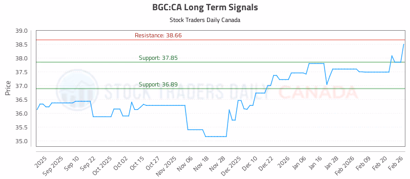 Stock Chart for BGC:CA