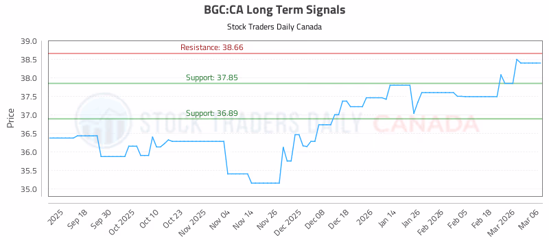 Stock Chart for BGC:CA