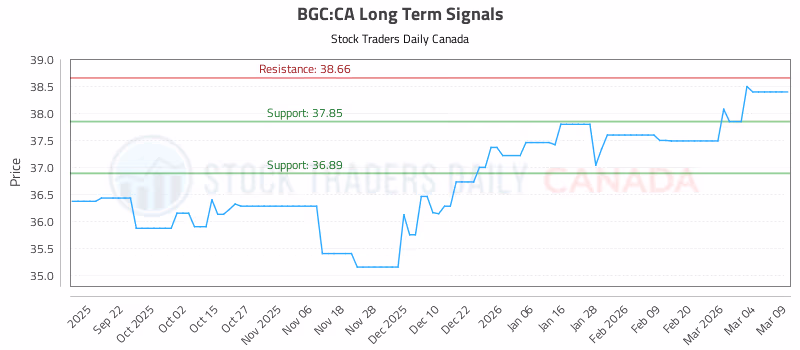 Stock Chart for BGC:CA