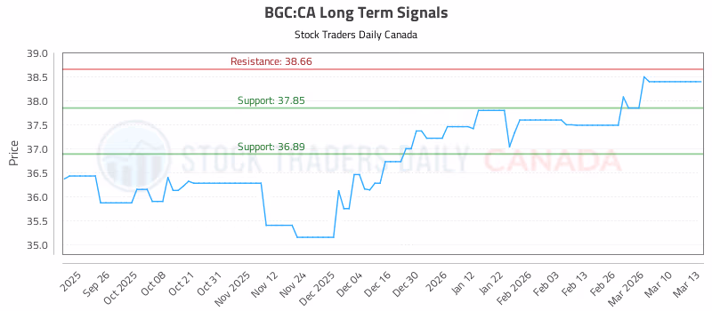 Stock Chart for BGC:CA