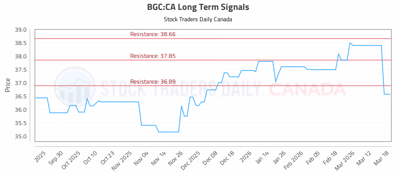Stock Chart for BGC:CA