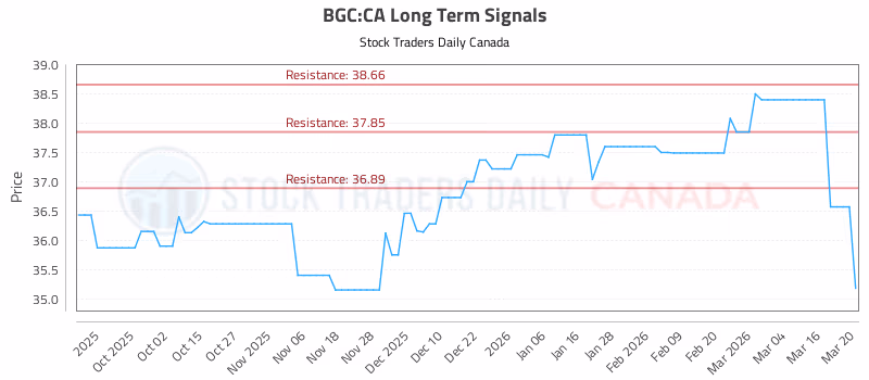 Stock Chart for BGC:CA