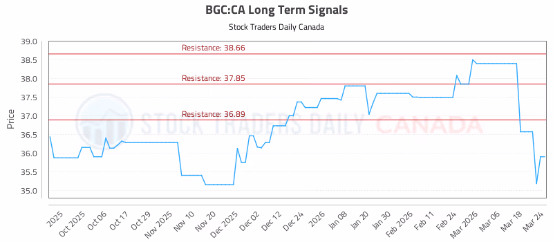 Stock Chart for BGC:CA