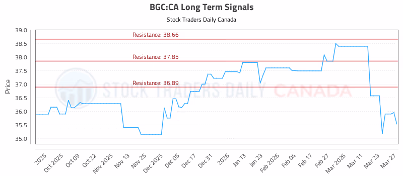 Stock Chart for BGC:CA