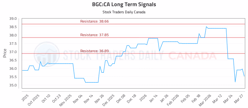 Stock Chart for BGC:CA