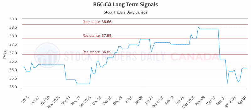 Stock Chart for BGC:CA