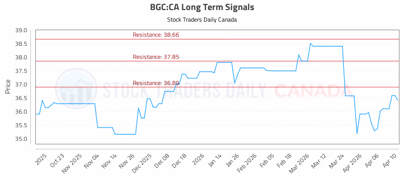 Stock Chart for BGC:CA