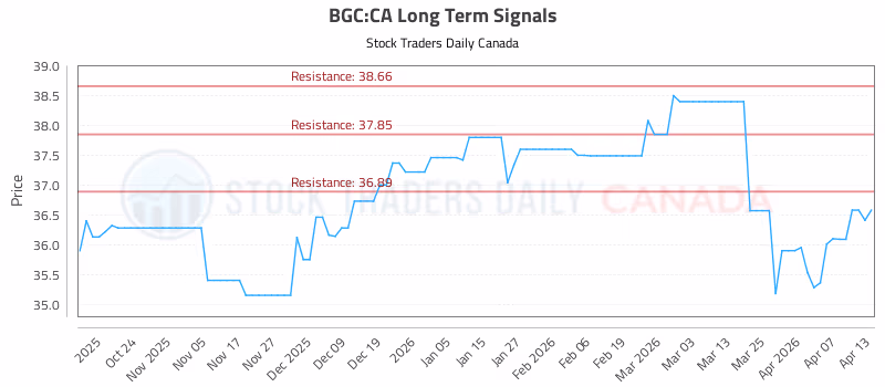 Stock Chart for BGC:CA