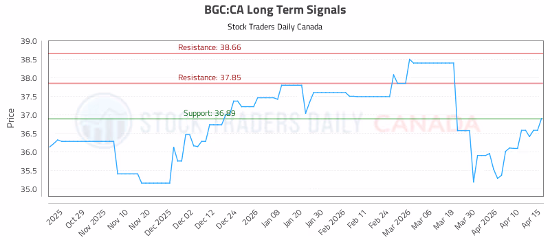 Stock Chart for BGC:CA