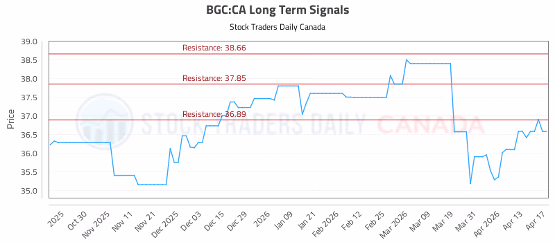 Stock Chart for BGC:CA