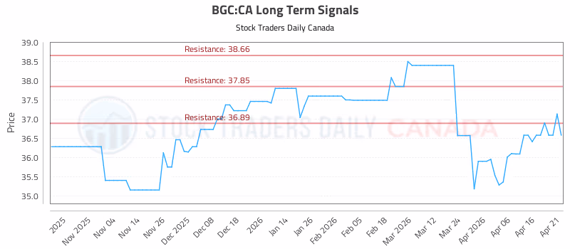 Stock Chart for BGC:CA