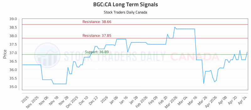 Stock Chart for BGC:CA