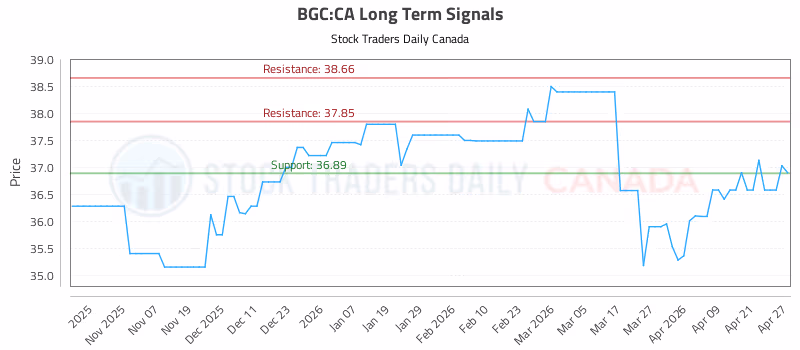 Stock Chart for BGC:CA