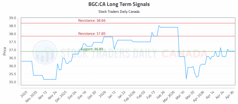 Stock Chart for BGC:CA