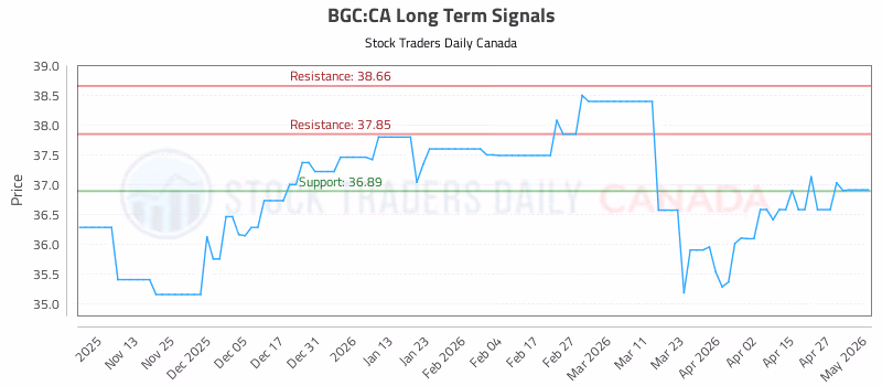 Stock Chart for BGC:CA